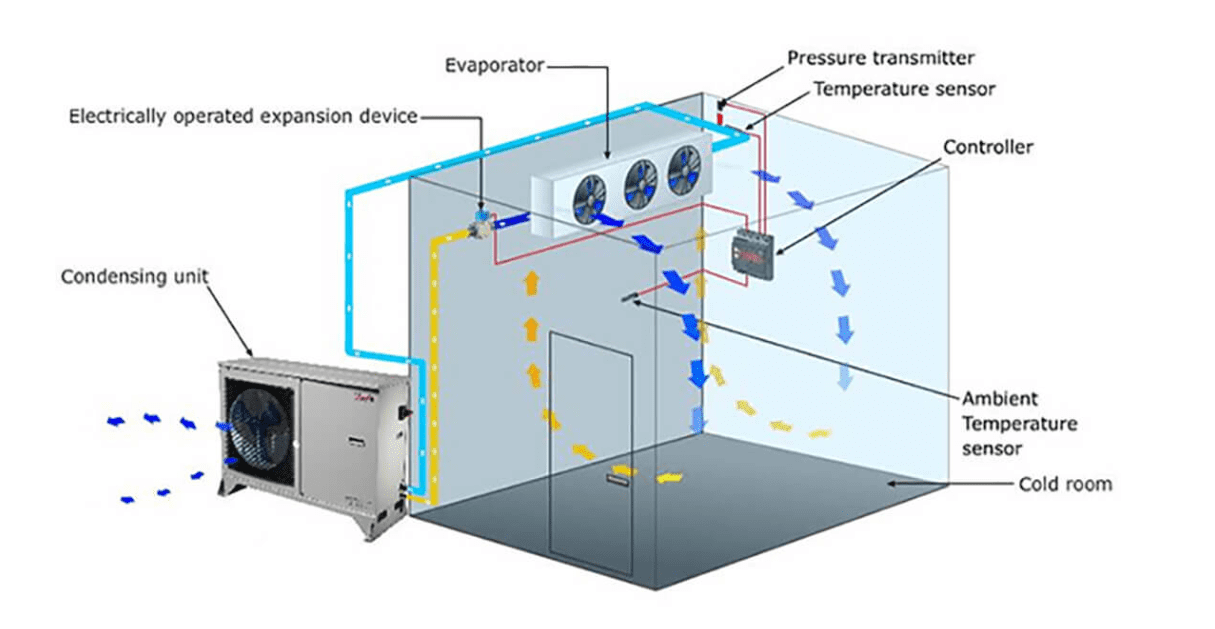 Sơ đồ miêu tả nguyên lý hoạt động của máy lạnh kho lạnh