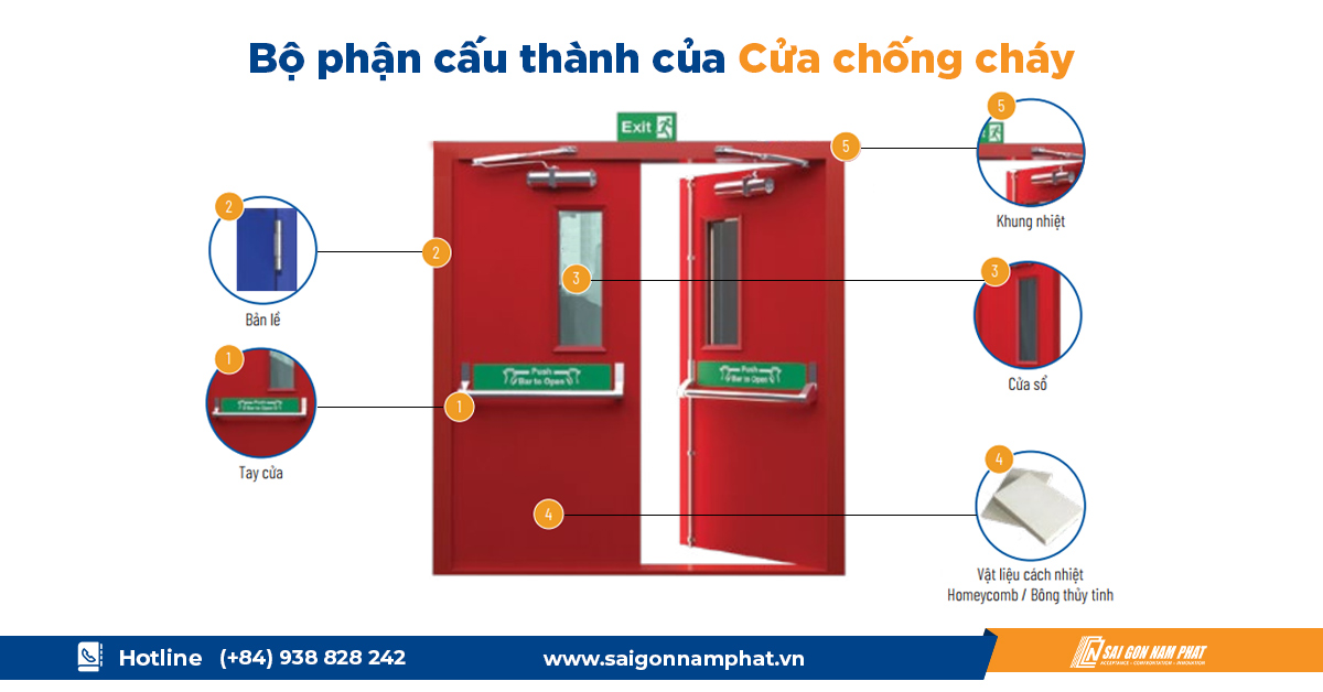 Cửa chống cháy là gì? Hướng dẫn toàn diện về cửa chống cháy 5 Bộ phận cấu thành của cửa chống cháy